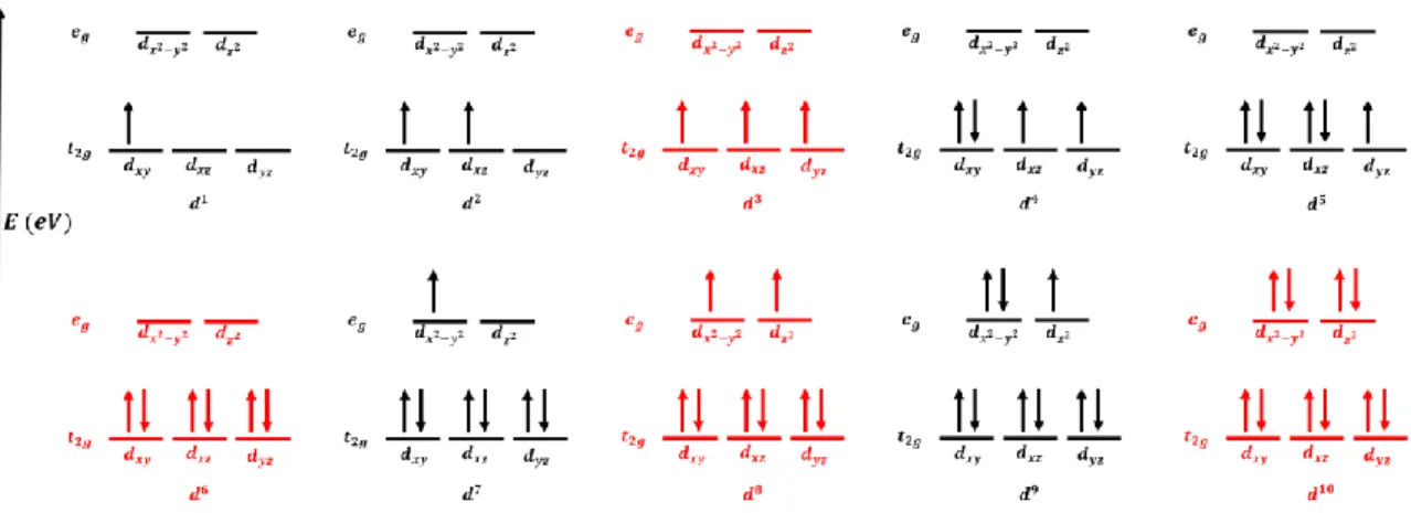 Figure 5. Low spin d-orbital configurations with no degeneracy in d 3 , d 6 , d 8 , and d 10 