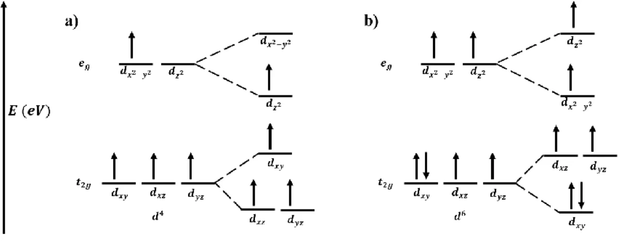 Figure 7. Degenerate energy states must be stabilized by lowering the symmetry and  energy of electronic states