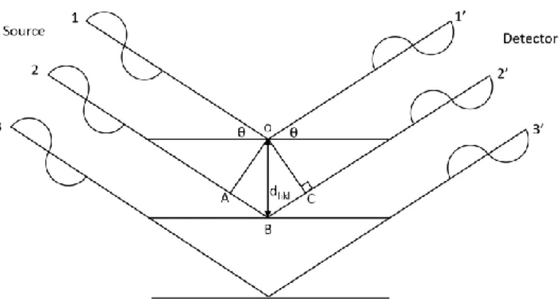 Figure 11. Schematic of Bragg’s Law. 