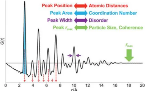 Figure 13. Information gathered from PDFs include atomic distances, coordination  number, disorder, and particle size