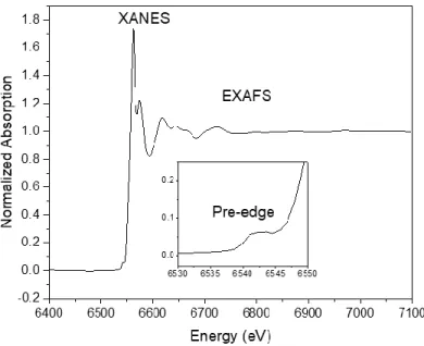 Figure 15. XAFS spectra showing pre-edge, XANES, and EXAFS regions. 