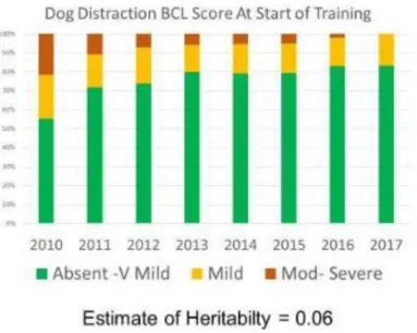 Figure 3. The comparisons of dog distraction according to the Behavior Checklist scoring system  (BCL) over the course of eight years, and the calculated heritability estimate for dog distraction  for dogs bred through Guiding Eyes for the Blind (GEB, 2019