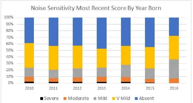 Figure 4. The comparison of levels of noise sensitivity from 2010 to 2016 in dogs bred through  Guiding Eyes for the Blind (GEB, 2019, unpublished data; unreferenced)