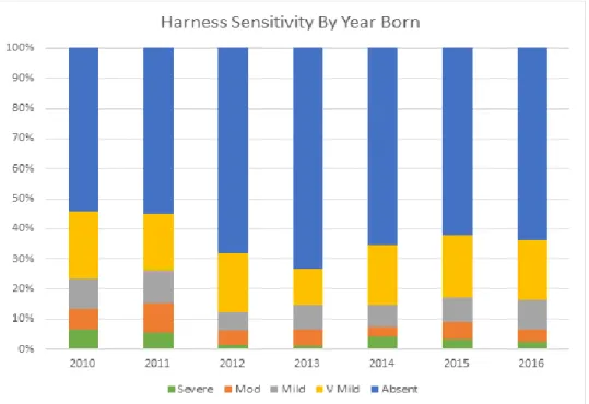 Figure 5. The comparison of levels of harness sensitivity from 2010 to 2016 in dogs that are bred  through Guiding Eyes for the Blind (GEB, 2019, unpublished data; unreferenced)