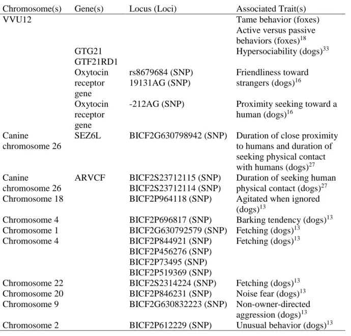 Table 2. Genetic regions that have been associated with behavioral traits. 