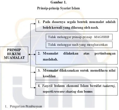Gambar 1.  Prinsip-prinsip Syariat Islam 