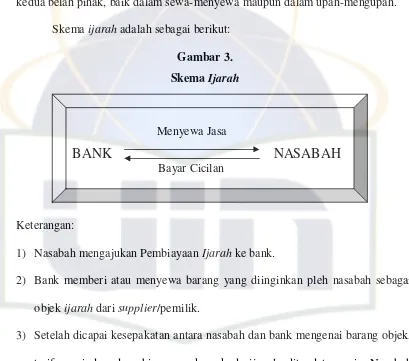 Skema Gambar 3.  Ijarah 