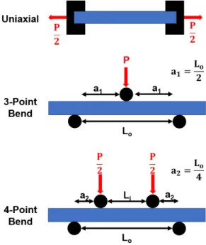 Figure  2.    Various  loading  configurations  used  to  determine  strength  of  brittle 