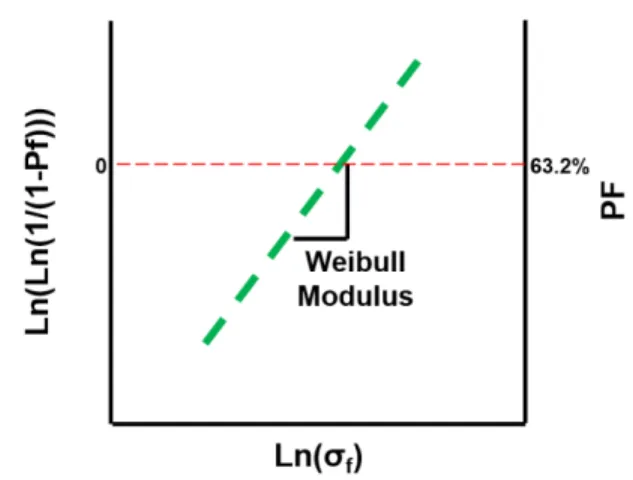 Figure 5.  Example of a Weibull plot showing an ideal distribution of strengths. 