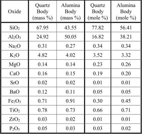 Table I.  Chemical composition of quartz and alumina porcelain determined with  ICP-AES