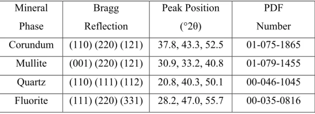 Table  II.    Mineral  phases  and  respective  Bragg  reflections  used  for  quantitative  analysis