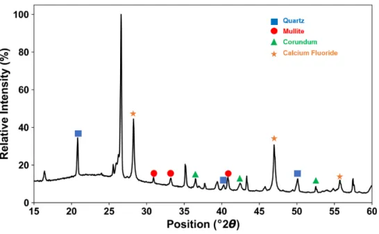 Figure 9.  Diffraction pattern of quartz porcelain showing non-overlapping peaks  used for quantitative analysis