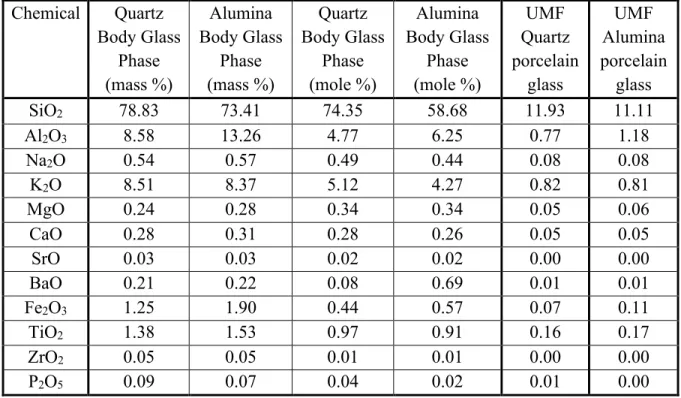 Table IV.  Chemistry of glass phases in quartz and alumina porcelains determined  with QXRD and ICP-AES
