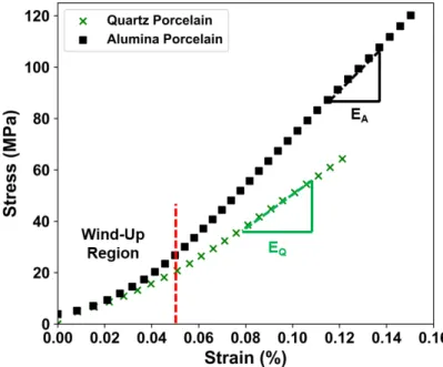 Figure  16.    Stress-strain  relationship  for  quartz  and  alumina  porcelain  showing  linear elastic behavior 