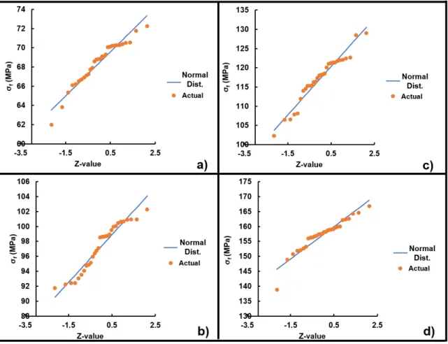 Figure  17.    Q-Q  plots  showing  normal  distribution  plotted  against  actual  distribution of strength data for (a) quartz porcelain, (b) glazed quartz porcelain, (c)  alumina porcelain, and (d) glazed alumina porcelain