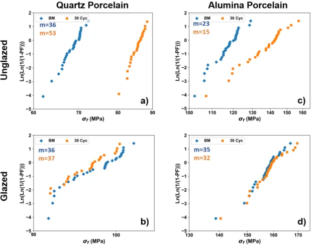 Figure 28.  Weibull plots comparing strengths post-exposure to high pressure steam  to bench mark samples for (a) quartz porcelain, (b) glazed quartz porcelains, (c)  alumina porcelain, and (d) glazed alumina porcelain