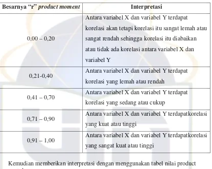 Tabel Indeks Korelasi Product Moment