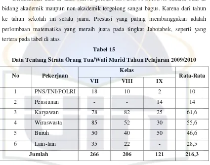 Tabel 15Data Tentang Strata Orang Tua/Wali Murid Tahun Pelajaran 2009/2010