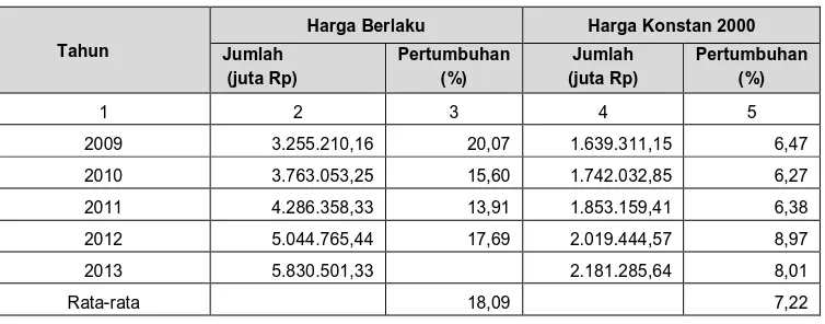 Tabel 2.2 Laju Pertumbuhan PDRB Perkapita Penduduk Kabupaten Bulukumba  dan Sulawesi Selatan Tahun 2010-2013  
