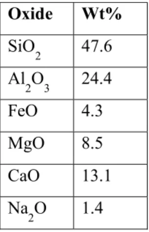 Table 1: Weight percent composition of NU-LHT derivative glass 