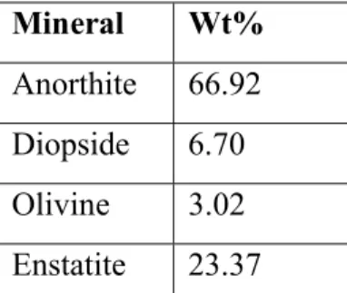 Table 2: Mineral proportions for NU-LHT derivative simulant  Mineral  Wt% 