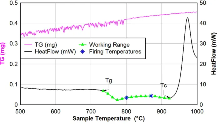 Figure 7: DSC of NU-LHT derivative glass with T g  and T c  marked to show glass working range  As literature indicated that 2 hours at temperatures between Tg and Tc would result in a 70-90% 