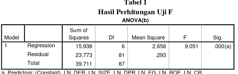 Tabel 1Hasil Perhitungan Uji F