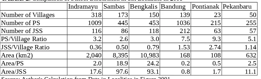 TABLE 2. Comparison of School Distribution in Six Localities in 2001
