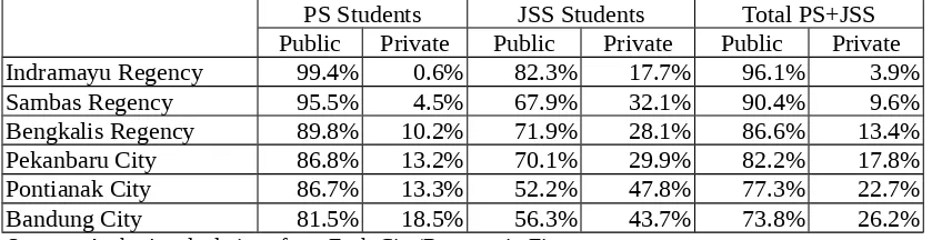 TABLE 3. Comparison of The Number of Students of Public and Non-Public Schools in Indonesia in 2001/2002 