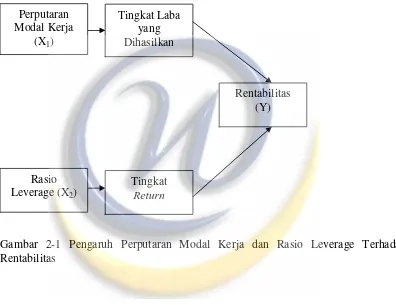 Gambar 2-1 Pengaruh Perputaran Modal Kerja dan Rasio Leverage Terhadap 