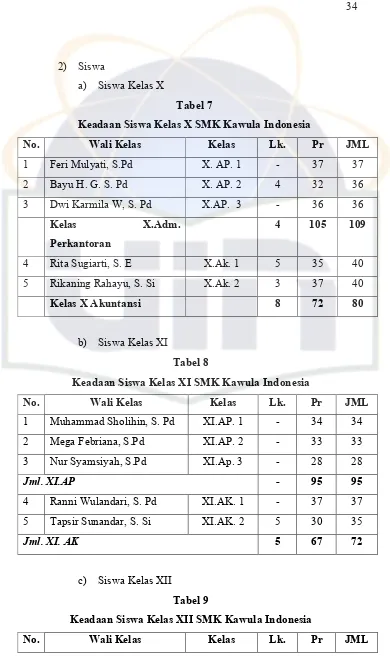 Tabel 7Keadaan Siswa Kelas X SMK Kawula Indonesia