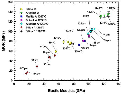 Figure 25 shows a plot of MOR versus elastic modulus for every porcelain composition studied