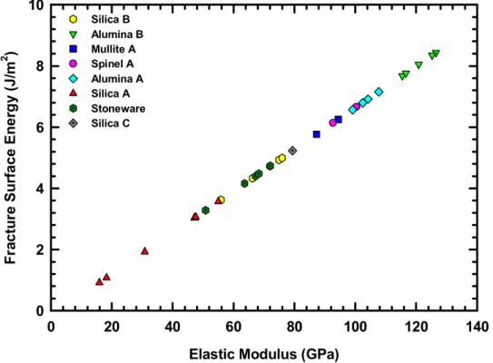 Figure 28.  Plot of fracture surface energy versus elastic modulus of all porcelain  compositions, assuming a linear relationship: y = 0.0683x – 0.1691