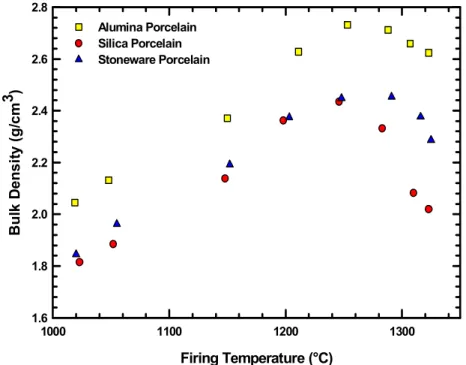 Figure 32.  Bulk density versus soak temperature for porcelain compositions fired  in a gradient furnace
