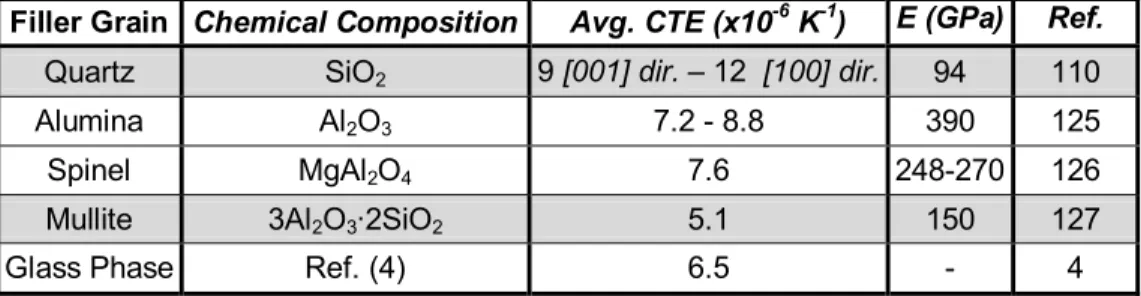Table XXII.  Grain Composition and CTE for All Filler Materials Investigated. 
