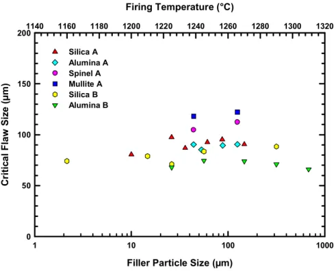 Figure 64.  Comprehensive plot of critical flaw size versus filler particle size  (Porcelain A) and firing temperature (Porcelain B)