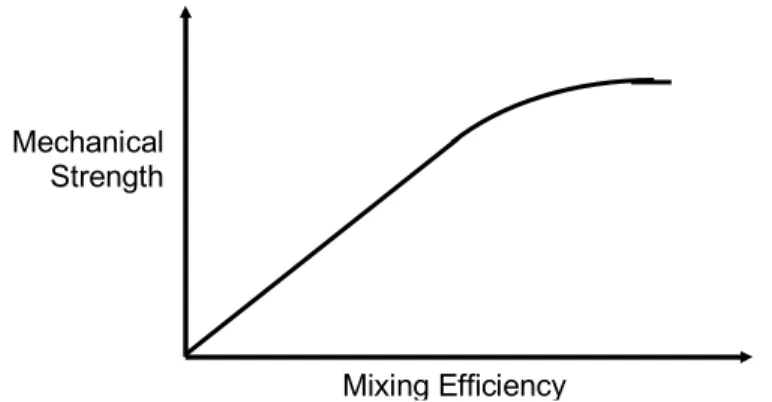 Figure 81.  Predicted relationship between mechanical strength and mixing  efficiency (efficiency of eliminating particle agglomerates)