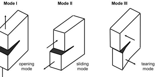Figure 2.  The three pure modes of loading. 