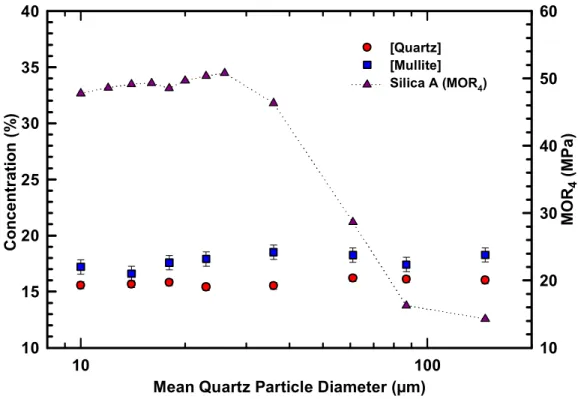 Figure 8.  Plot of phase concentration and four-point flexure strength of a silica  porcelain composition as a function of filler particle size