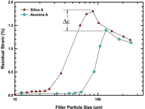 Figure 9.  Plot of residual strain versus filler particle size of two porcelain bodies  showing a difference in maximum residual strain