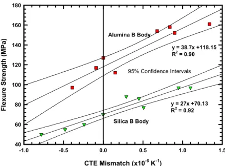 Figure 22.  Flexure Strength versus CTE mismatch of a series of glazes on Silica  B and Alumina B body compositions (data from Benson)
