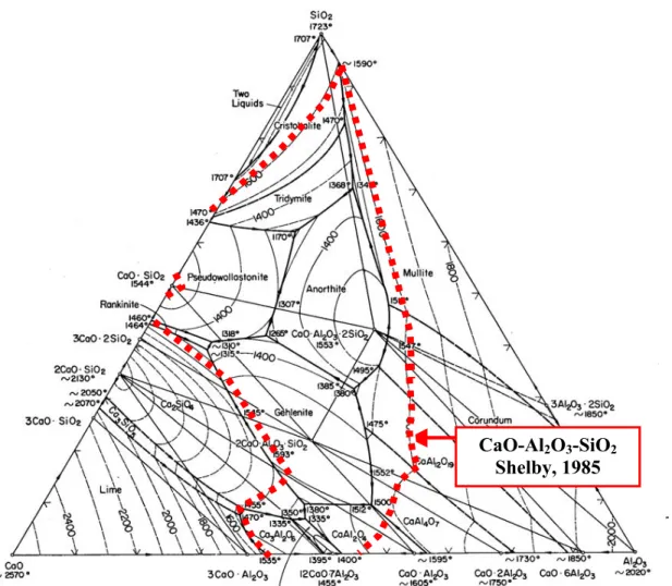 Figure 1.1.  Example  of  glass  formation  region  in  CaO-Al 2 O 3 -SiO 2   system  as  adapted from Shelby
