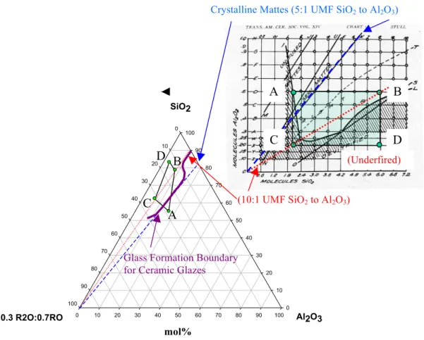 Figure 1.2. Stull  diagram  (created  at  Cone  11,  1335°C)  in  relation  to  the  glass  formation boundary plotted on the ternary phase diagram (mol%) with  corresponding compositional points of A, B, C, and D