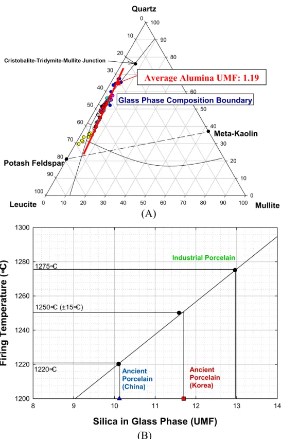 Figure 1.4. (A)  Experimental  glass  phase  chemistries  showing  glass  a  constant  alumina  UMF  average  of  1.19