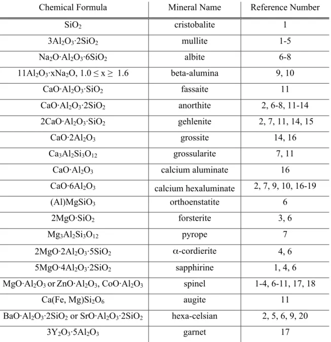Table 2.I.  Crystalline Phases Observed at the Grain Boundaries in Sintered Alumina 