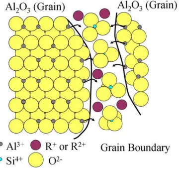Figure 2.1.  Schematic of alumina dissolution into glass forming impurities at the  grain boundary to sinter the system