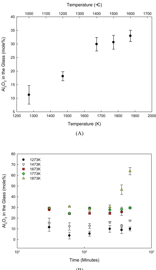 Figure 2.3. Measured alumina concentration in the glass as a function of (A) soak  temperature (B) soak time
