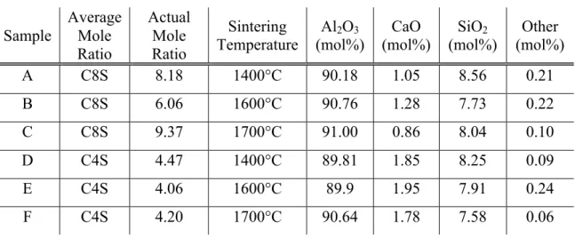 Table 2.II presents the chemistries of the samples attained from ICP-ES in mole  percent (mol%) oxides and the reference nomenclature that will be used for the remainder  of the paper