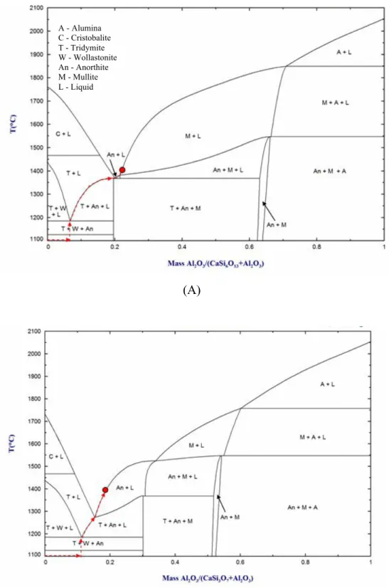 Figure 2.10.  Pseudobinaries  of  (A)  C6S-Al 2 O 3   and  (B)  C3S-Al 2 O 3   generated  by  FactSage™  software  and  the  proposed  change  in  chemistry  by  alumina dissolution