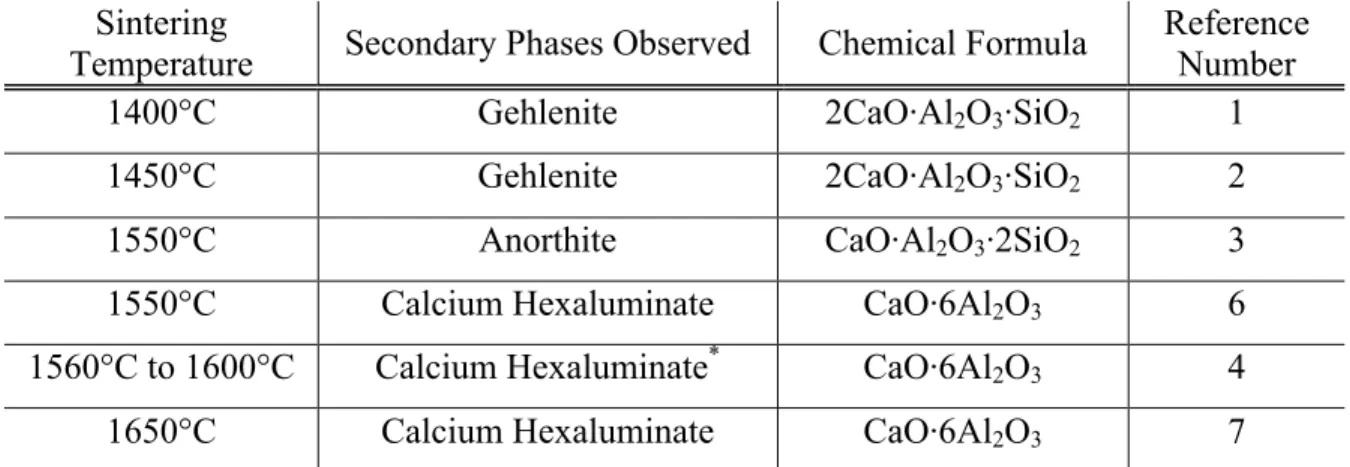 Table 3.I. Review of the Reported Crystalline Secondary Phases for the CS Ratio  Sintering 